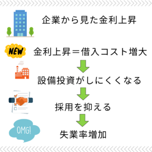 金利上昇による失業率増加の理由