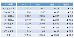 市区町村人口毎の人口増減予測