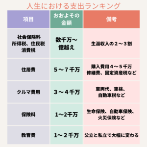 人生における支出ランキング、概算費用