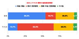 日本とアメリカの資産内訳対比